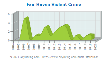 Fair Haven Violent Crime