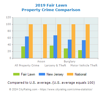 Fair Lawn Property Crime vs. State and National Comparison