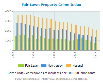 Fair Lawn Property Crime vs. State and National Per Capita