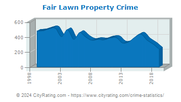 Fair Lawn Property Crime