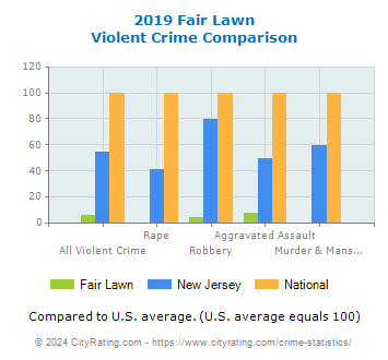 Fair Lawn Violent Crime vs. State and National Comparison