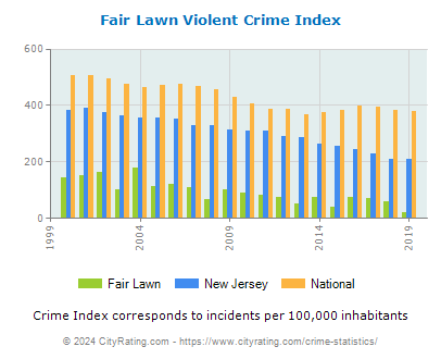 Fair Lawn Violent Crime vs. State and National Per Capita