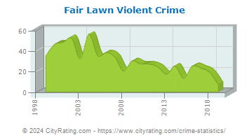 Fair Lawn Violent Crime