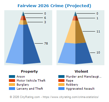Fairview Crime 2026