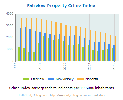 Fairview Property Crime vs. State and National Per Capita
