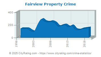 Fairview Property Crime