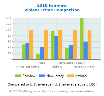 Fairview Violent Crime vs. State and National Comparison