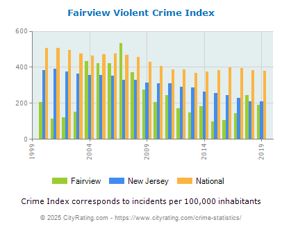 Fairview Violent Crime vs. State and National Per Capita