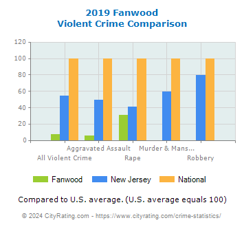 Fanwood Violent Crime vs. State and National Comparison