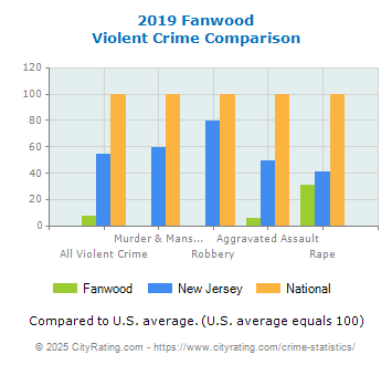 Fanwood Violent Crime vs. State and National Comparison