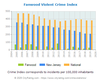 Fanwood Violent Crime vs. State and National Per Capita