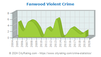 Fanwood Violent Crime