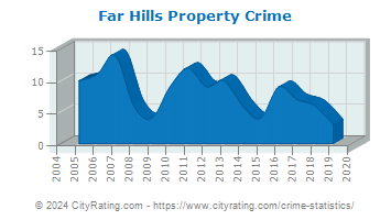 Far Hills Property Crime