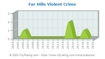 Far Hills Violent Crime