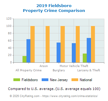 Fieldsboro Property Crime vs. State and National Comparison