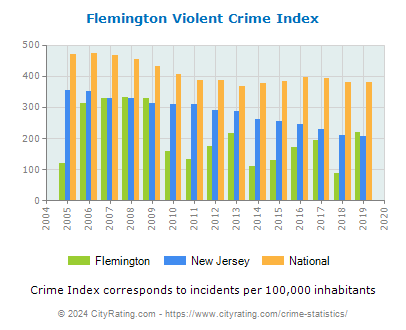 Flemington Violent Crime vs. State and National Per Capita