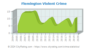 Flemington Violent Crime