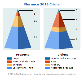Florence Township Crime 2019