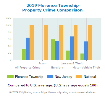 Florence Township Property Crime vs. State and National Comparison