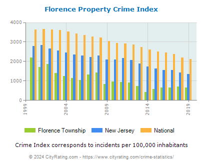 Florence Township Property Crime vs. State and National Per Capita