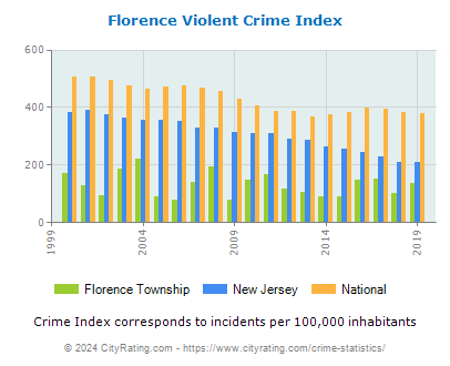 Florence Township Violent Crime vs. State and National Per Capita