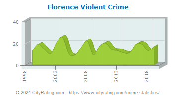Florence Township Violent Crime