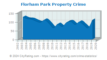 Florham Park Property Crime