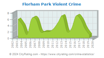 Florham Park Violent Crime