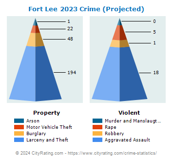 Fort Lee Crime 2023