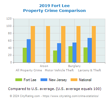 Fort Lee Property Crime vs. State and National Comparison