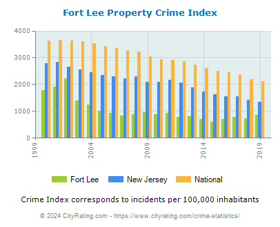 Fort Lee Property Crime vs. State and National Per Capita