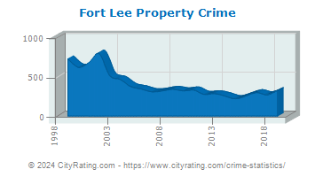 Fort Lee Property Crime