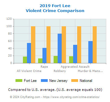 Fort Lee Violent Crime vs. State and National Comparison
