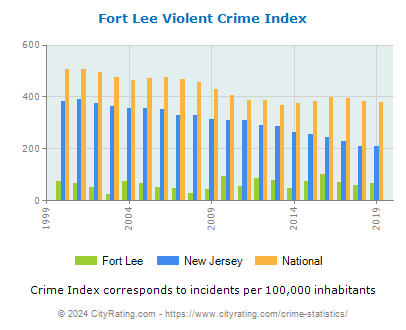 Fort Lee Violent Crime vs. State and National Per Capita