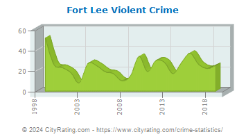 Fort Lee Violent Crime