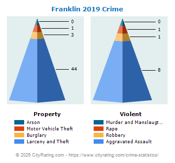 Franklin Crime 2019