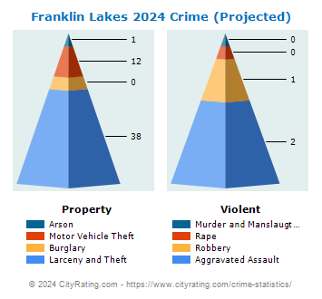 Franklin Lakes Crime 2024