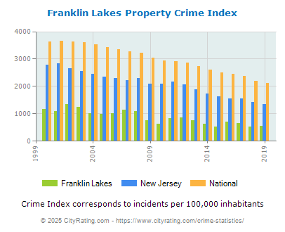 Franklin Lakes Property Crime vs. State and National Per Capita