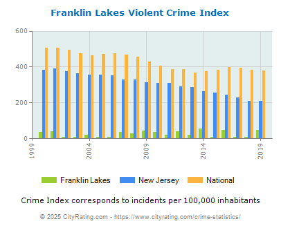 Franklin Lakes Violent Crime vs. State and National Per Capita