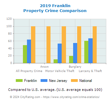 Franklin Property Crime vs. State and National Comparison