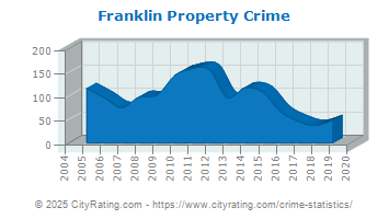 Franklin Property Crime