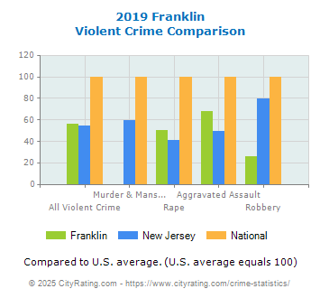 Franklin Violent Crime vs. State and National Comparison