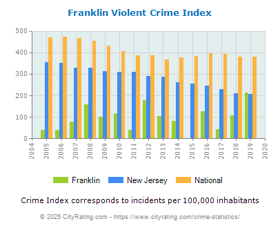 Franklin Violent Crime vs. State and National Per Capita