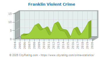 Franklin Violent Crime