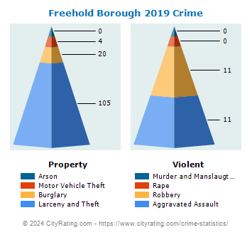 Freehold Borough Crime 2019