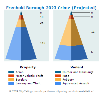 Freehold Borough Crime 2023