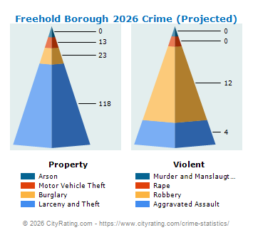 Freehold Borough Crime 2026