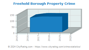 Freehold Borough Property Crime