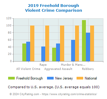 Freehold Borough Violent Crime vs. State and National Comparison