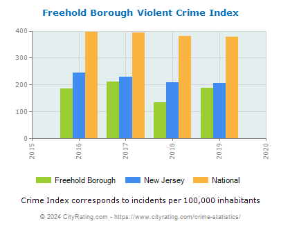 Freehold Borough Violent Crime vs. State and National Per Capita
